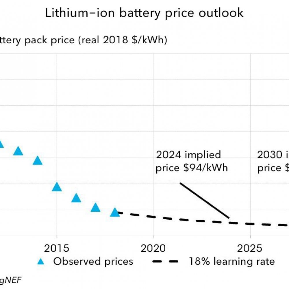 Bloomberg Studie zu Lithium-Ionen-Batteriepreisen