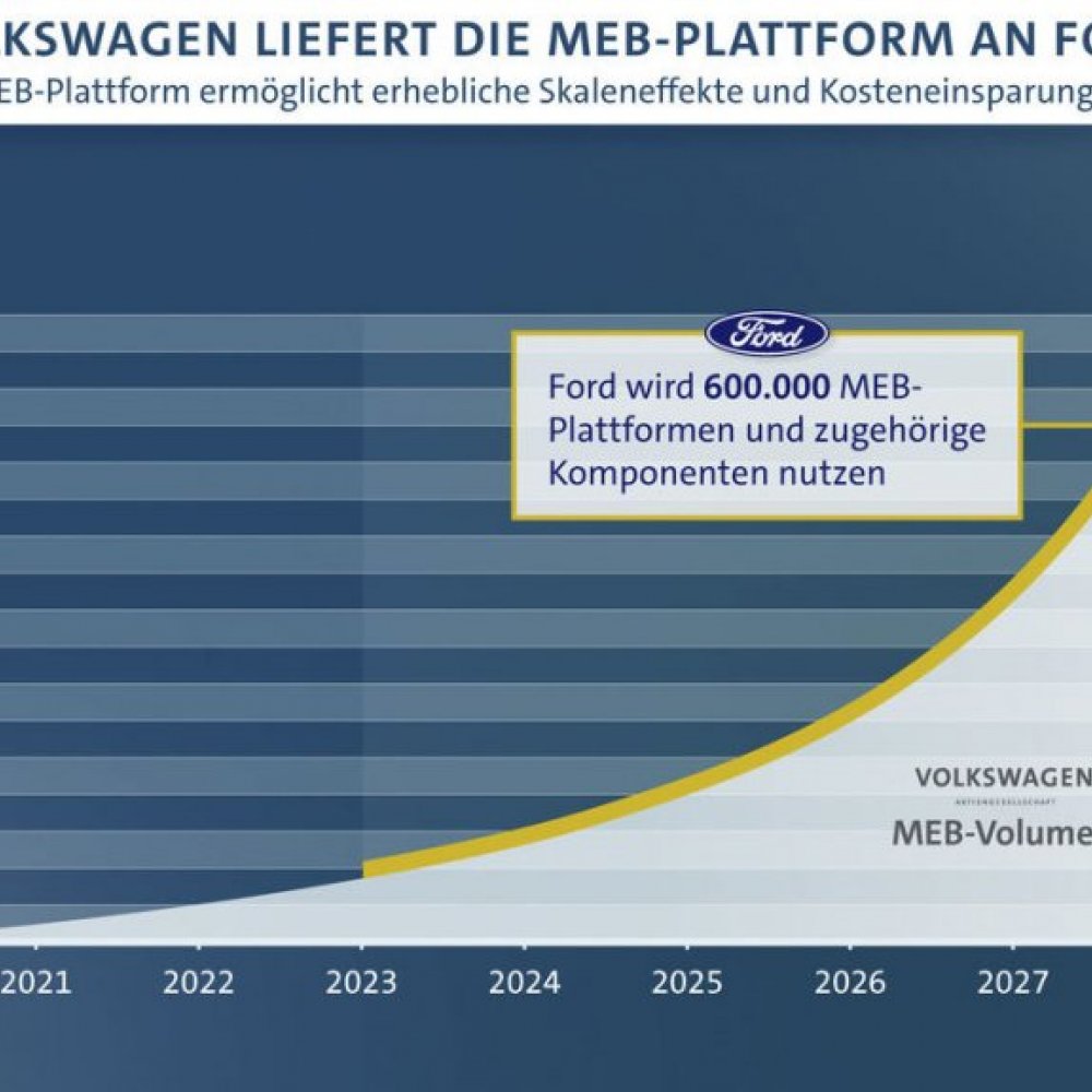 Volkswagen und Ford: Zusammenarbeit bei E-Fahrzeugen